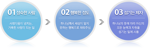 01성숙한 사람, 02행복한 성도, 03섬기는 제자